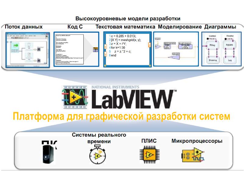 Система LabView. Программные и аппаратные средства. Готовые