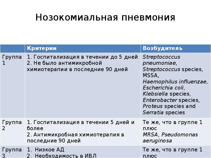 Для нозокомиальной пневмонии характерно