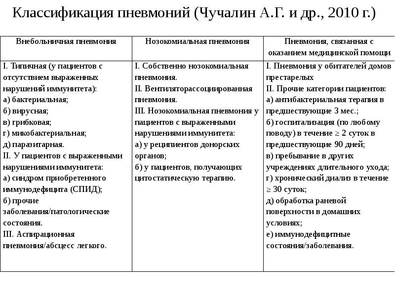 Для нозокомиальной пневмонии характерно