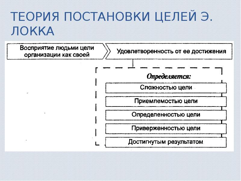 Теория э локка. Теории постановки целей е Локке. Теория целеполагания э. Локка. Теория постановки целей э. лока.