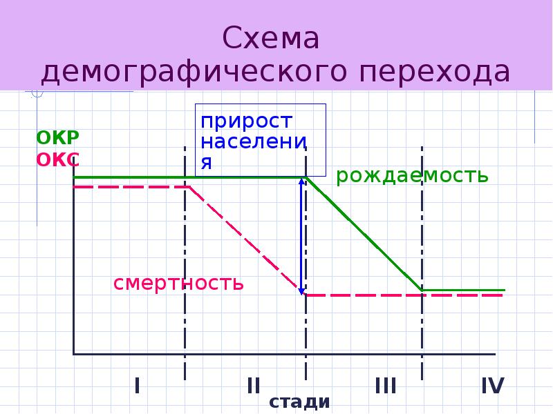 Демографический переход картинки