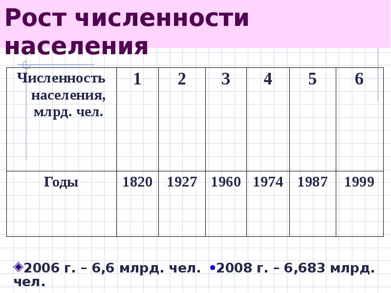 Рост числа. Рост численности населения положительные отрицательные.