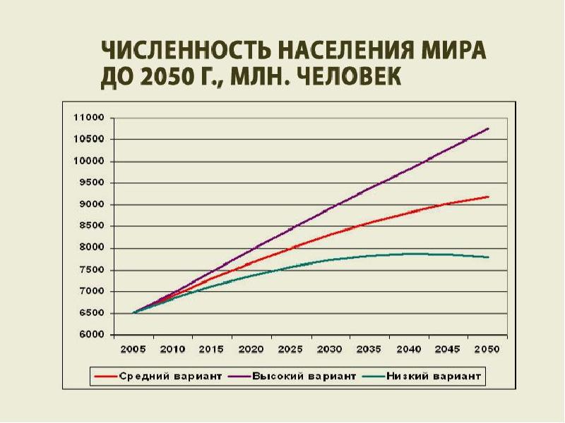 Демографические проблемы человечества схема