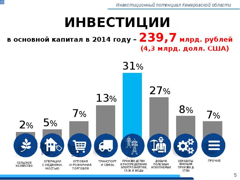 Презентация инвестиционный потенциал региона