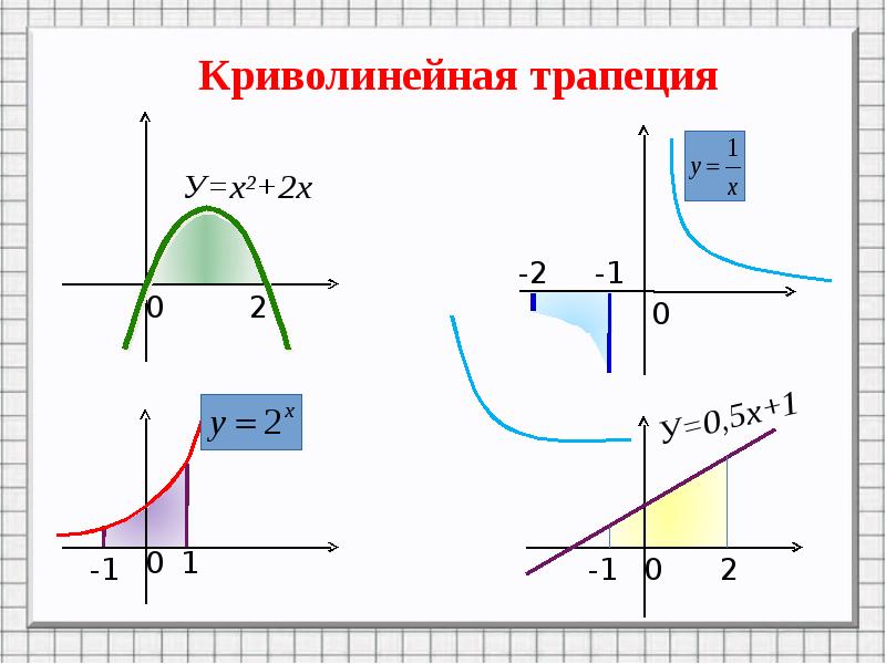 Виды криволинейных трапеций. Криволинейные графики. Криволинейная трапеция интеграл. Примеры криволинейных трапеций.