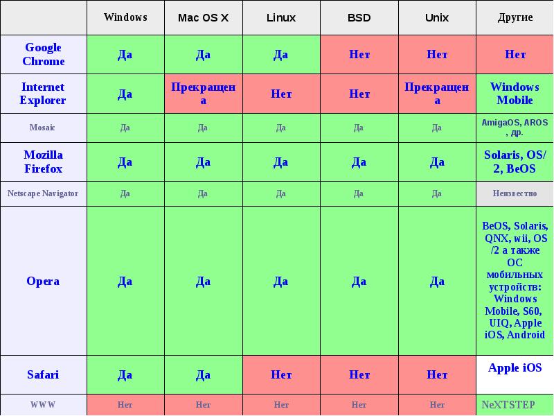 Таблица браузеры. Сравнение браузеров таблица. Сравнительная характеристика веб браузеров в таблицах. Сравнительный анализ браузеров таблица. Таблица сравнения Linux и BSD.