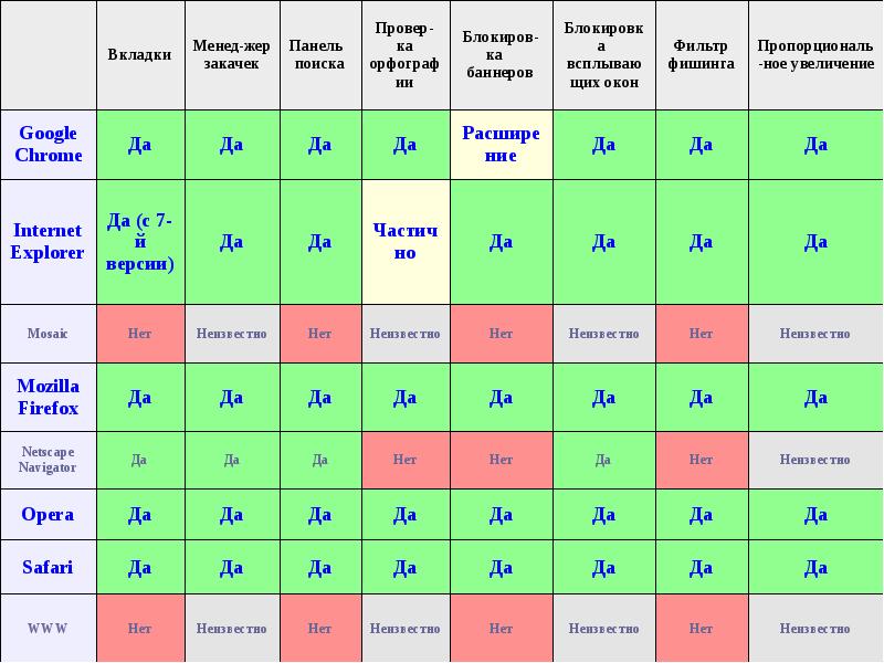 Таблица браузеры. Характеристики браузеров таблица. Сравнение браузеров таблица. Сравнительный анализ браузеров таблица. Сравнение двух браузеров таблица.