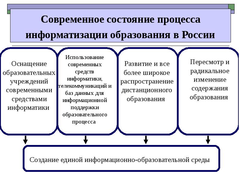 Мониторинг иос. Процесс информатизации образования.