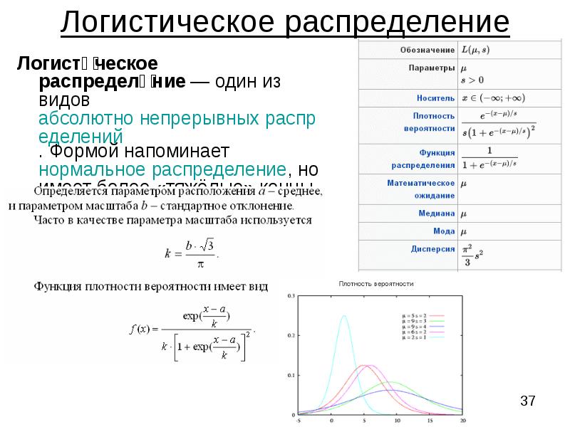 Форма распределения