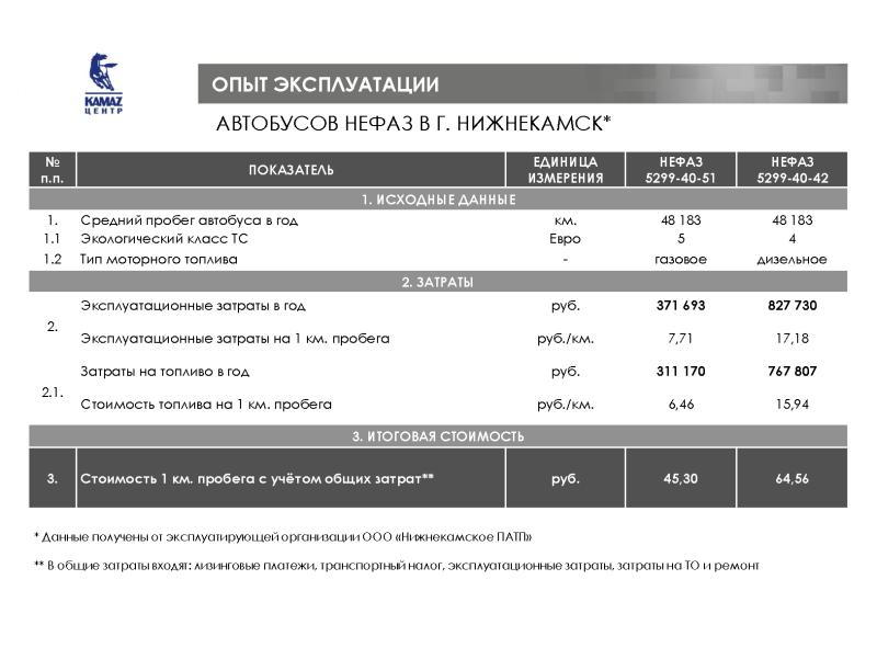 Нормы расхода топлива автобусов. НЕФАЗ 5299 расход топлива. НЕФАЗ расход топлива на 100. Расход дизеля у автобуса. Расход газа на автобусе.