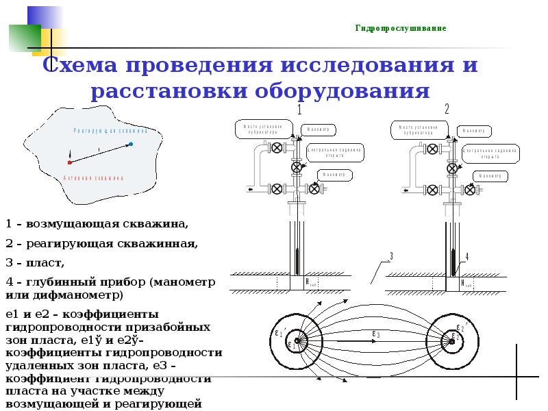 Схема проведения. Технологию исследования скважин методом гидропрослушивания. Схема расстановки оборудования при геофизических. Оборудование для проведения исследования скважин. Метод гидропрослушивания пласта.