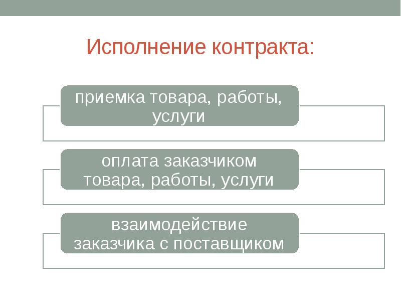 Исполнение контракта: Исполнение контракта:
