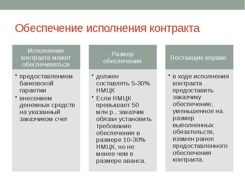 Обеспечение исполнения контракта Обеспечение исполнения контракта