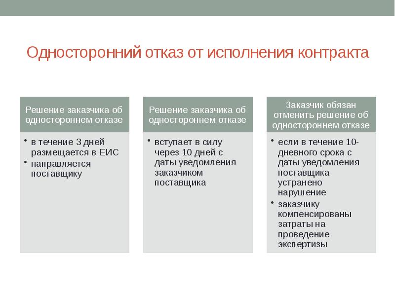 Решение подрядчика об одностороннем отказе от исполнения контракта 44 фз образец