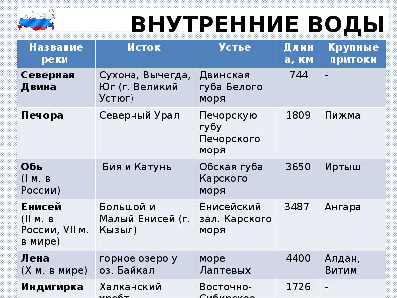 Работа рек география. Внутренние воды таблица. Таблица по географии внутренние воды. Внутриние воды Росси таблица. Характеристика рек России таблица.