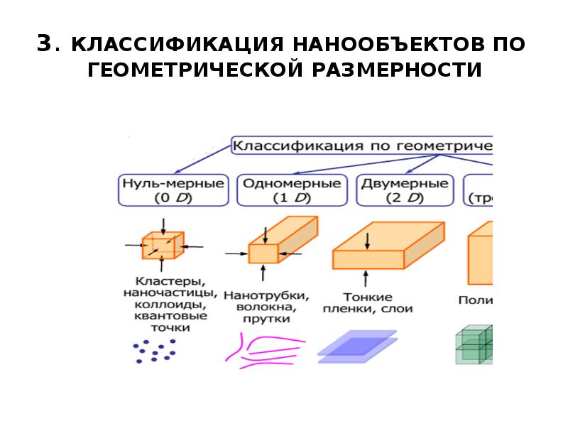 Основные свойства технологии. Классификация наноматериалов по геометрическому принципу. Классификация нанообъектов по размерному признаку. Классификация наноматериалов по структурным признакам. Классификация наночастиц и наноматериалов.