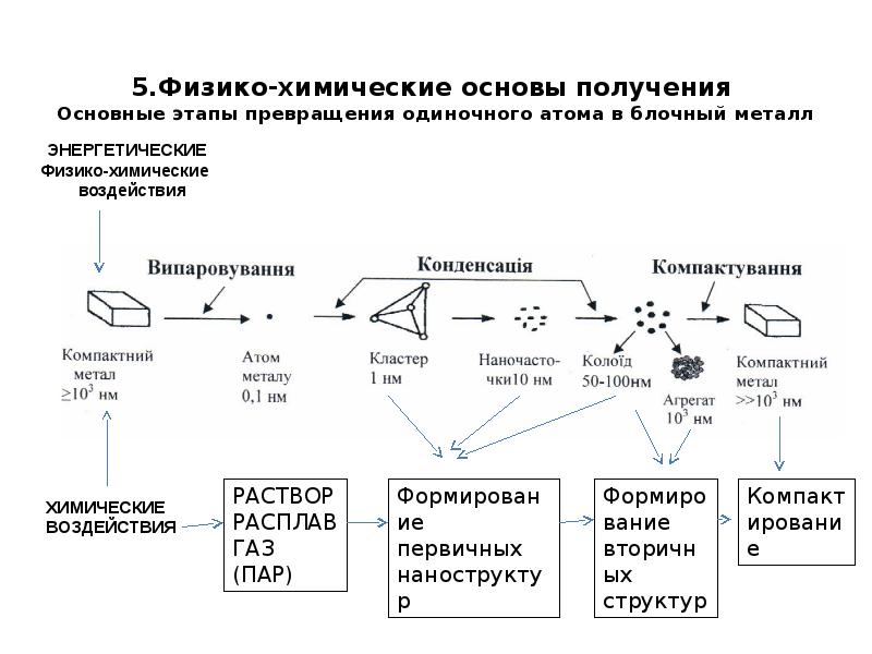 Получение основ. Физико-химические технологии обработки конструкционных материалов.. Исследование физико-химические основы синтеза. Гибридные наноматериалы. Особенности физико-химических свойств.