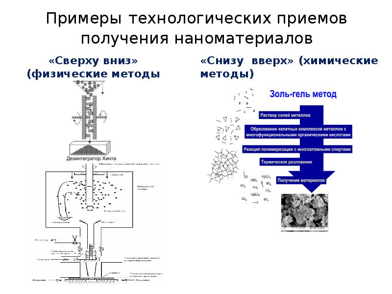 Синтез наноматериалов