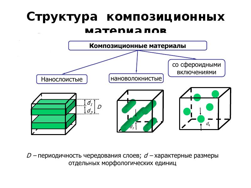 Структура материала. Структура полимерных композиционных материалов. Основа композиционных материалов. Композиционные материалы материаловедение. Неорганические композиционные материалы.