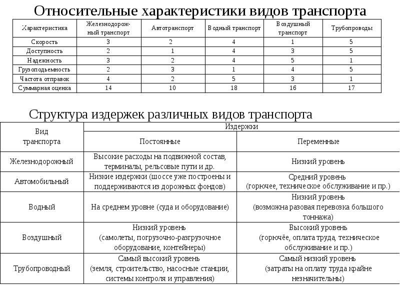 Таблица транспорта. Характеристика видов транспорта России таблица. Относительные характеристики видов транспорта таблица. Сравнительная характеристика видов транспорта России. Структура издержек различных видов транспорта таблица.