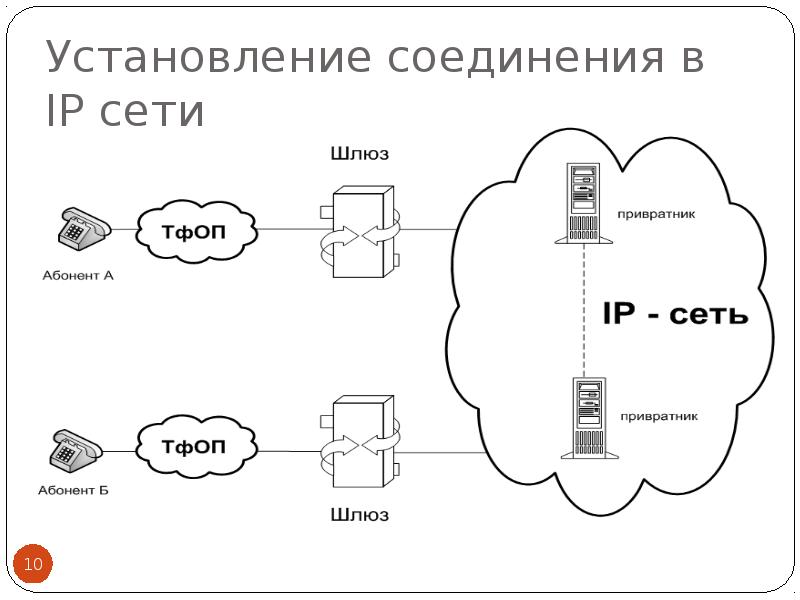 Последовательность схемы подключения абонента через влс 2. Предоставляемые услуги. Применение оптического доступа FTTH на базе технологи