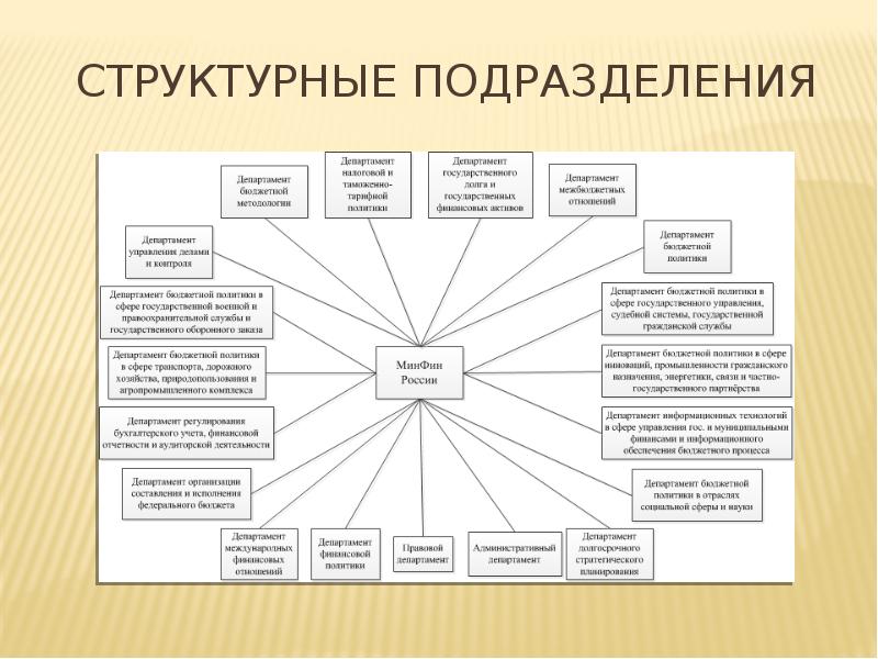 Схема министерство финансов рф