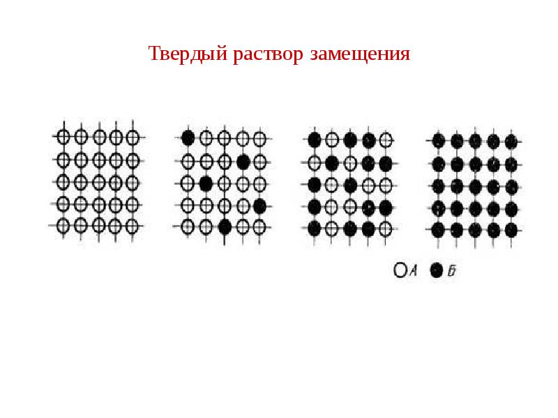 Твердый раствор замещения