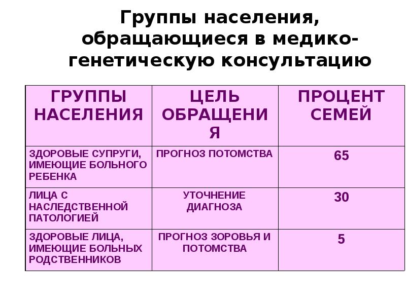 Населения обратившегося. Группы населения, обращающиеся в медико-генетическую консультацию. Причины обращения семей в медико-генетическую консультаци. Медико-генетическим консультированием населения. Человек, обратившийся в медико-генетическую консультацию.