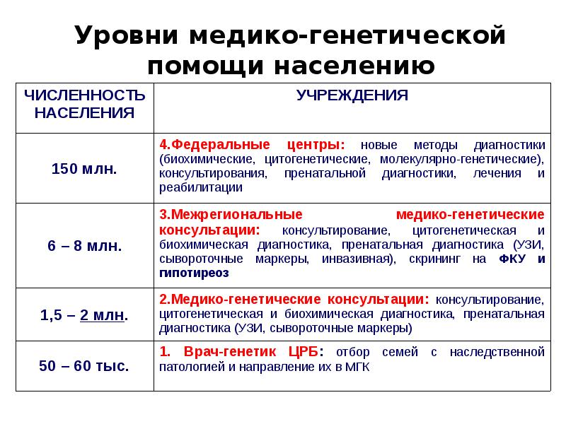 Медико генетическая консультация. Медико-генетическая консультация доклад. Методы медико генетического исследования. Медико генетическое консультирование доклад. Медико генетическое консультирование метод исследования.