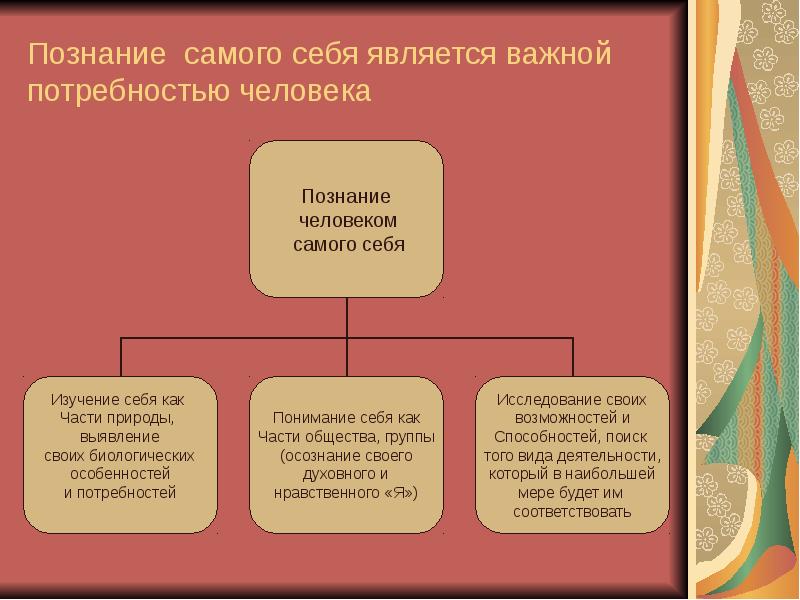 Презентация познание человеком мира и себя