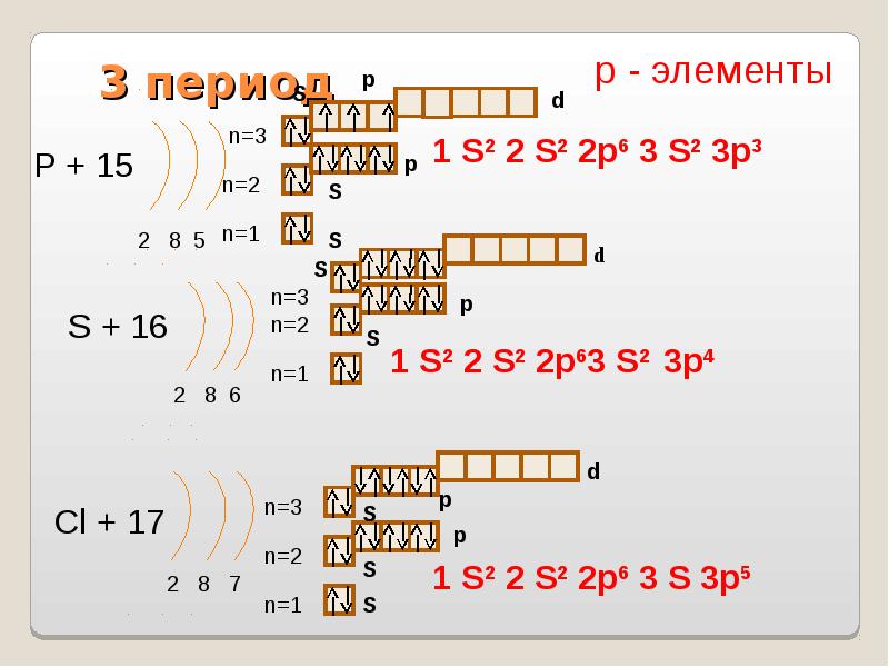 Строение электронных оболочек атомов 8 класс презентация