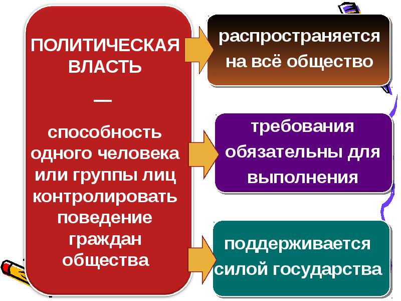 Презентация по обществознанию 9 класс по теме политика и власть