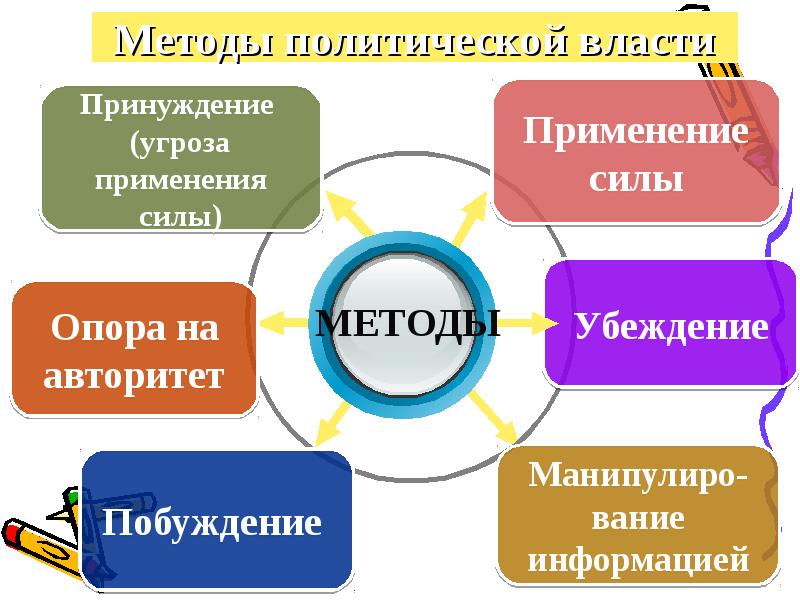 Способ политической власти. Методы политической власти. Методы политической информации. Технология политической власти. Побуждение как метод политической власти.