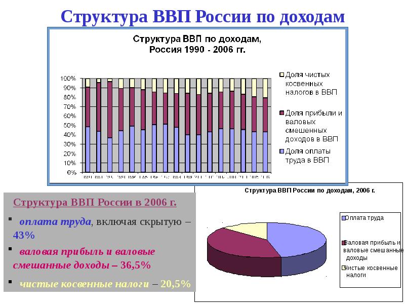 Презентация ввп россии