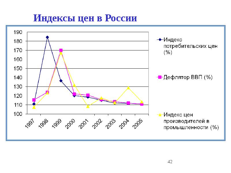 Индекс 42. Макроэкономические показатели индекс цен. Индексы макроэкономики. Индексы цен в макроэкономике. Индексы цен макроэкономика презентация.