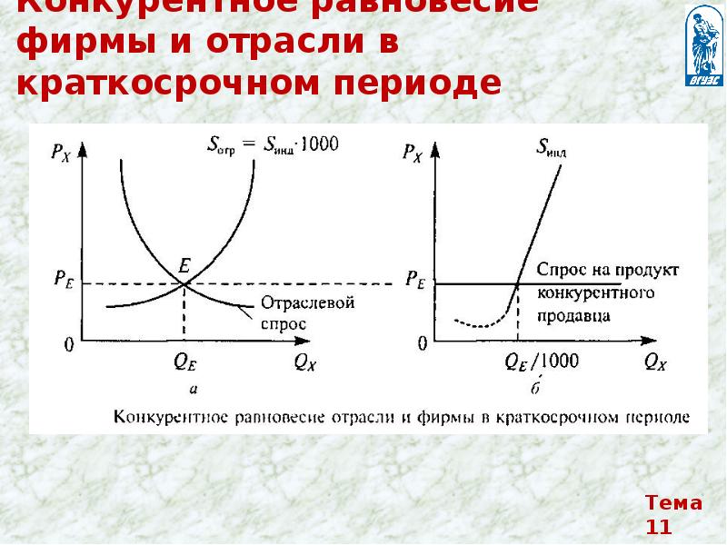 Совершенная кривая. Равновесие фирмы в краткосрочном периоде. Равновесие конкурентной фирмы в краткосрочном периоде. Условие равновесия конкурентной фирмы в краткосрочном периоде. Равновесие совершенно конкурентной фирмы в краткосрочном периоде.