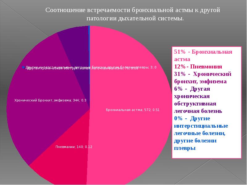 Статистика по бронхиальной астме в россии диаграммы