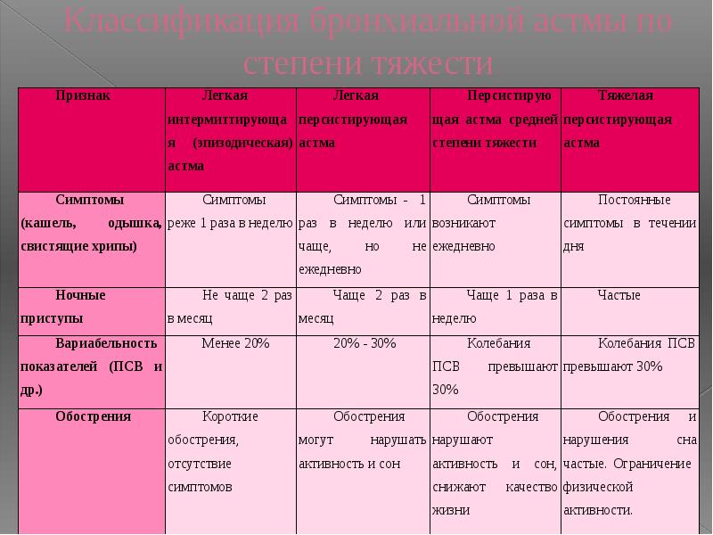 План сестринского ухода при хобл таблица