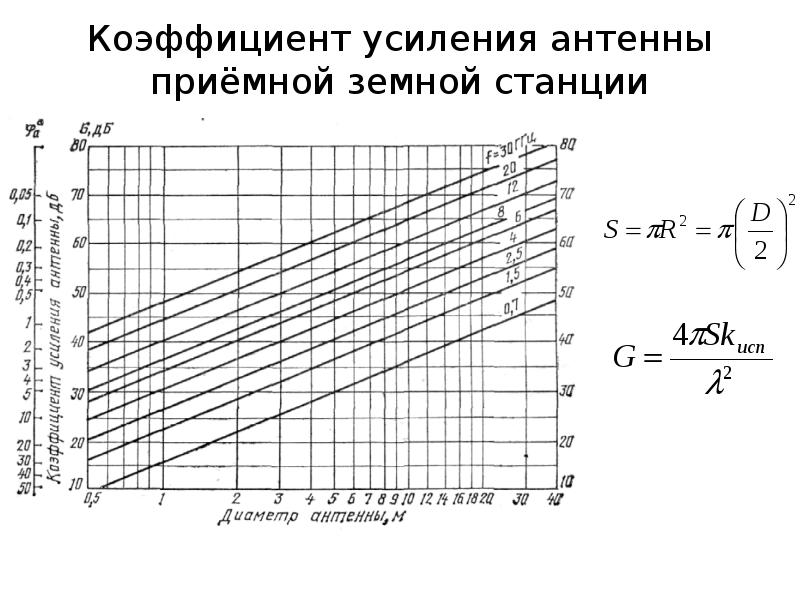 диаграмма коэффициент усиления антенны. коэффициент усиления антен. коэффициент усиления антенны формула. коэффициент калибровки антенны и коэффициент усиления. диаграмма направленности антенны и коэффициент усиления.