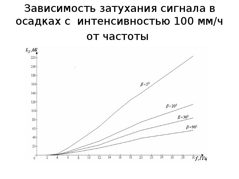 Длительность, интенсивность. Диаграмма интенсивности движения. Степени интенсивности нагрузки. Продолжительность нагрузки картинка. Относительная продолжительность включения пв.