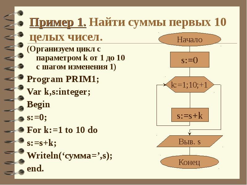 Алгоритм натурального числа. Цикл с параметром с шагом -1 Паскаль. Алгоритм цикла с параметром в Паскале. Цикл в Паскале с параметром цикла. Цикл с параметром for в Паскале.