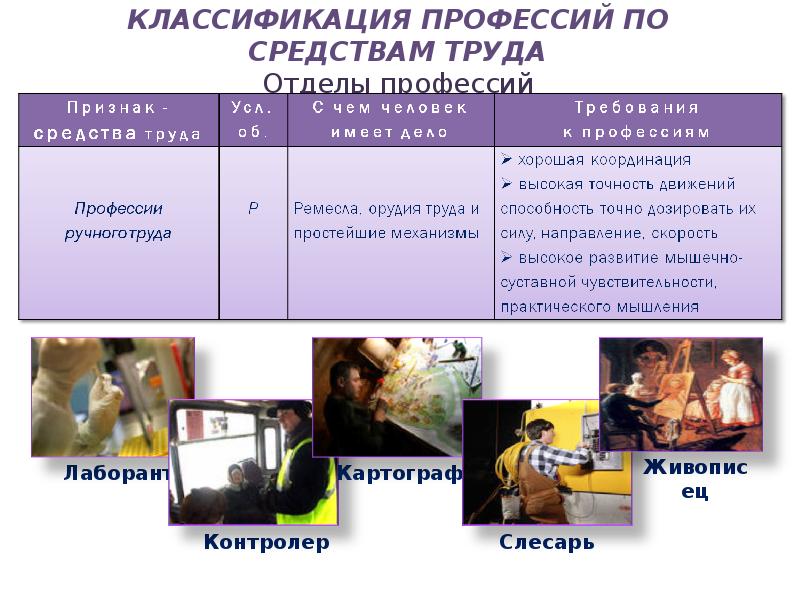 Классификация профессий 9 класс технология презентация