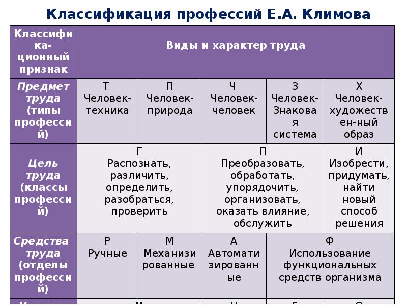 Анализ профессии