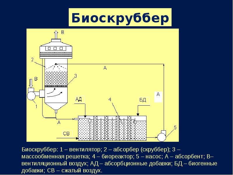 Промывной скруббер схема