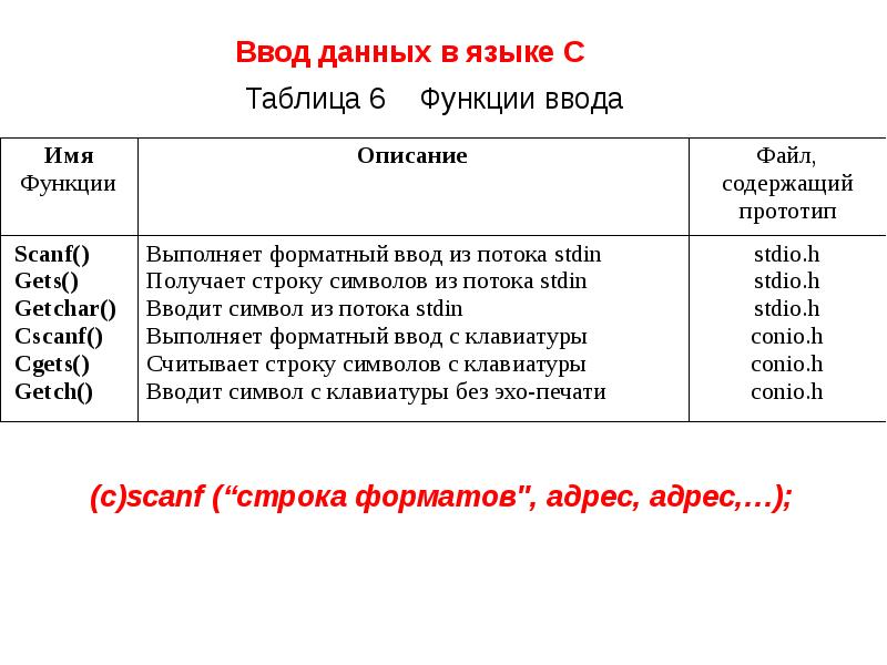 Вывод таблицы на печать. Функции ввода данных. Функция puts. Функция добавления данных в таблицы. Функции ввода данных выполняют.