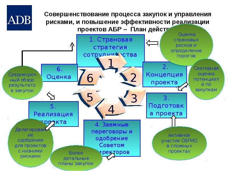 Риски проекта по закупкам