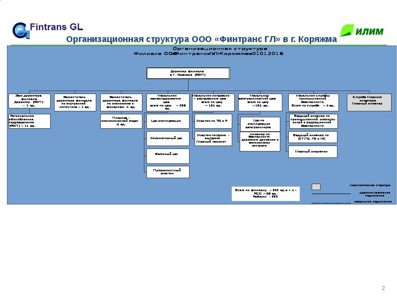 Илим отдел кадров. Филиал ООО Финтранс гл в г. Коряжме. Организационная структура ОАО группа Илим. Организационная структура предприятия Илим. Организационная структура филиала группы Илим.