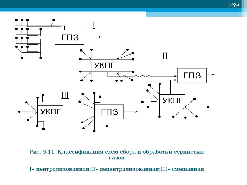 Схема сбора природного газа