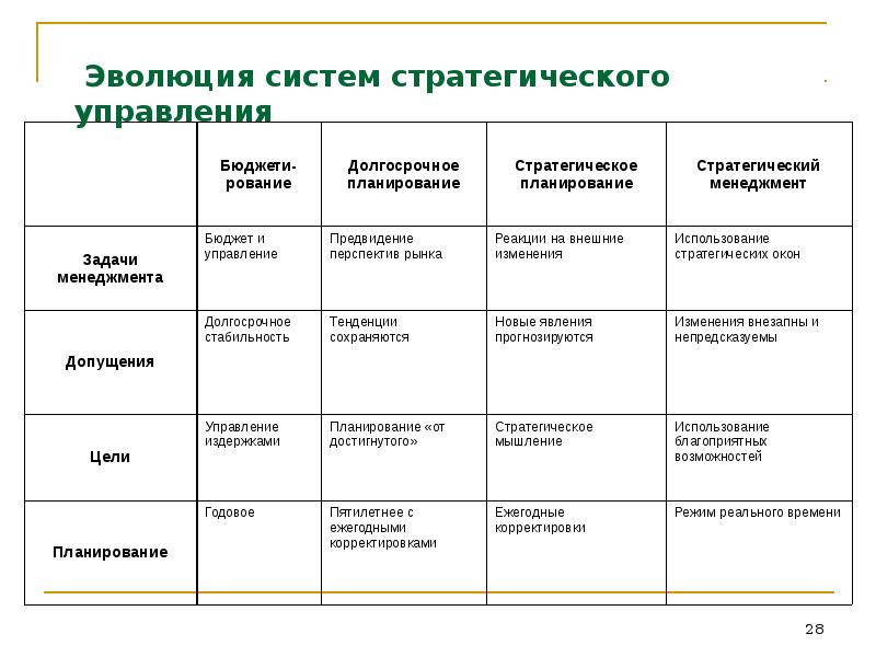 Цель стратегического управления. Этапы развития теории стратегического управления. Теория стратегического менеджмента. Основные теории стратегического менеджмента. Управление стратегического развития.