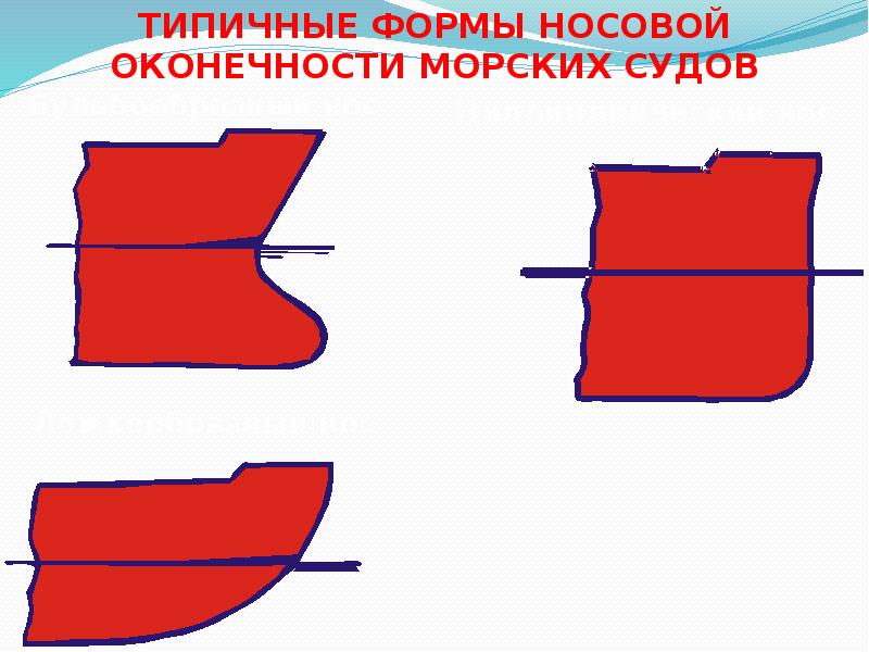 Левая оконечность строя. Формы носовой оконечности судна. Формы кормовой оконечности судна. Формы носовой и кормовой оконечностей судов. Типичные формы носовой оконечности судов.